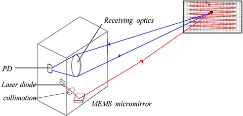 Sensors Insights 1 2017-11-10 Fig14 Fig. 14: MEMS-based LIDAR system